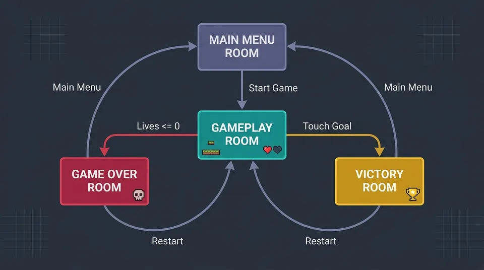 Schematic flowchart showing the transition from the gameplay room to the Game Over screen or the Victory screen, and returning to the level or main menu.