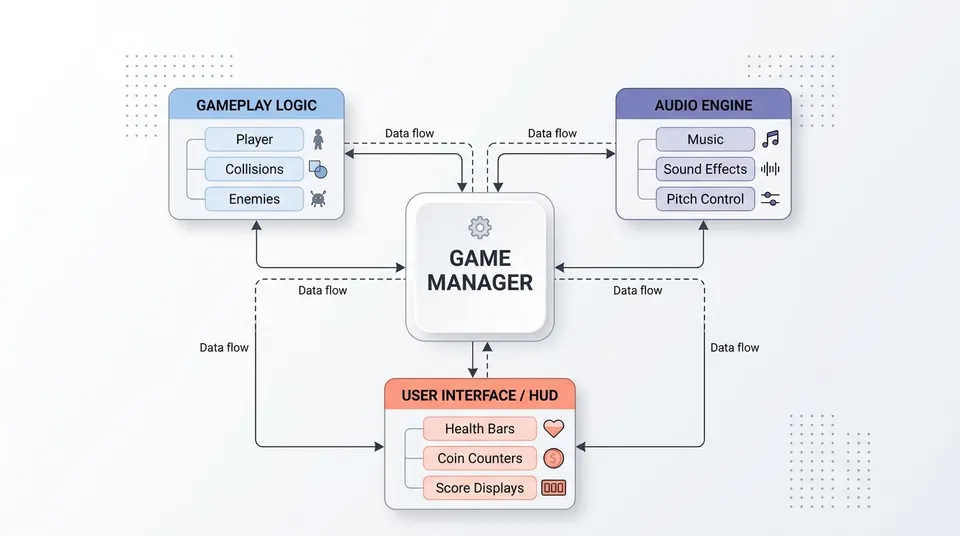 Diagrama esquemático que muestra el flujo de datos entre la lógica del juego, el gestor de audio y la interfaz gráfica HUD a través del Game Manager.