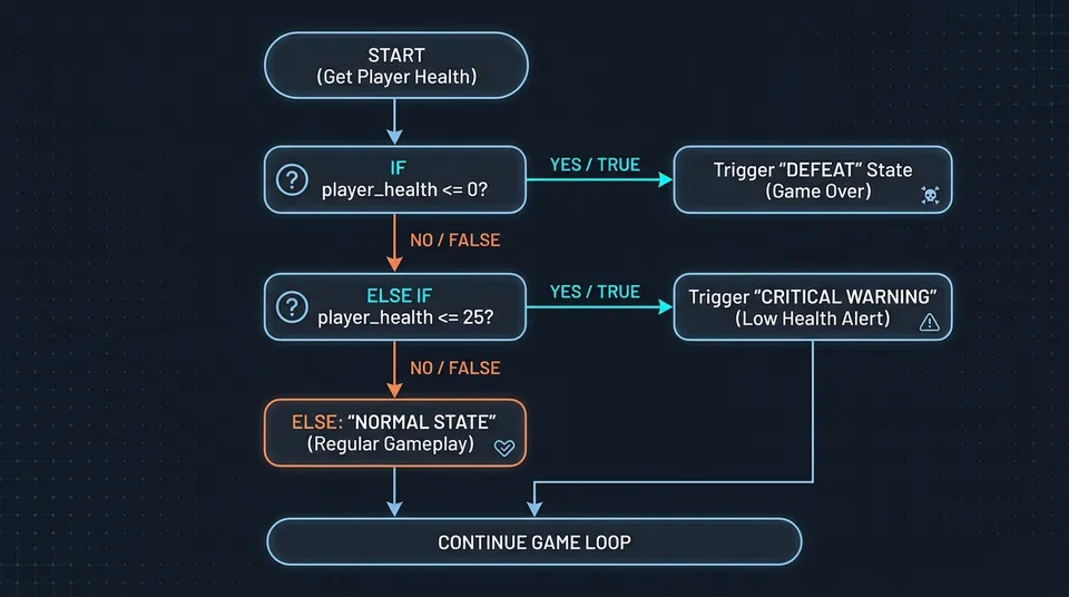 Logical flowchart showing conditional branching: an initial check evaluates player health, leading to critical warning if less than or equal to 25, defeat if less than or equal to 0, or normal state through the final else branch.