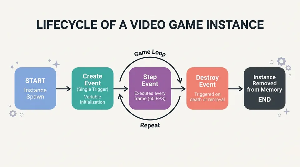 Lifecycle diagram of a GameMaker instance: spawned with the Create event, looping continuously with the Step event, and concluding with the Destroy event.