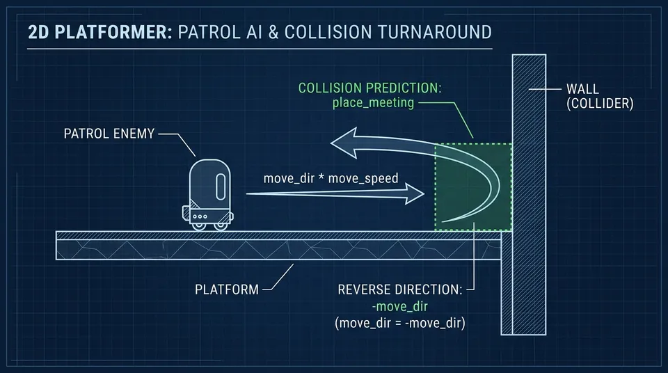 Schematic diagram illustrating 2D patrol logic: horizontal speed calculation, forward collision prediction vector with place_meeting, and turnaround upon wall detection.