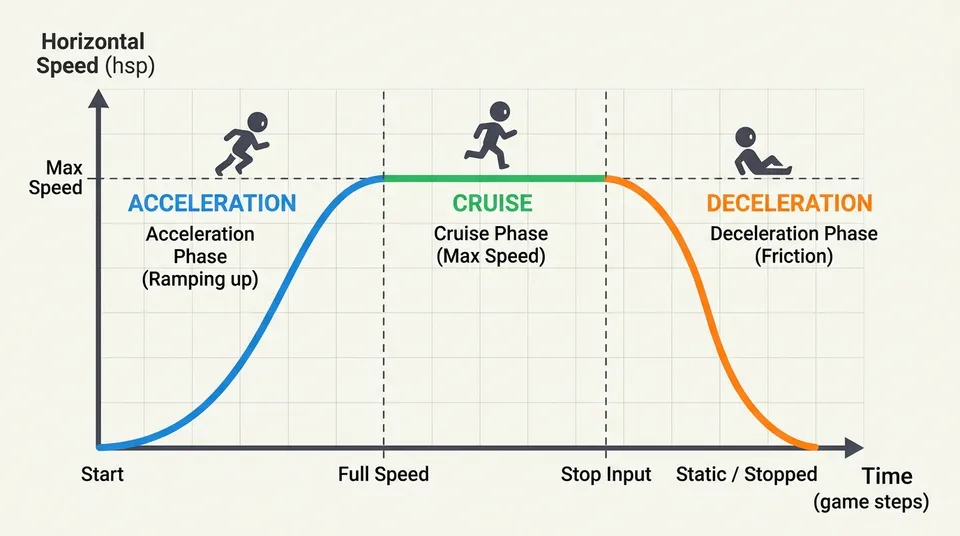 Diagrama esquemático que ilustra la curva de velocidad horizontal mostrando las fases de aceleración, velocidad máxima y frenado por fricción.