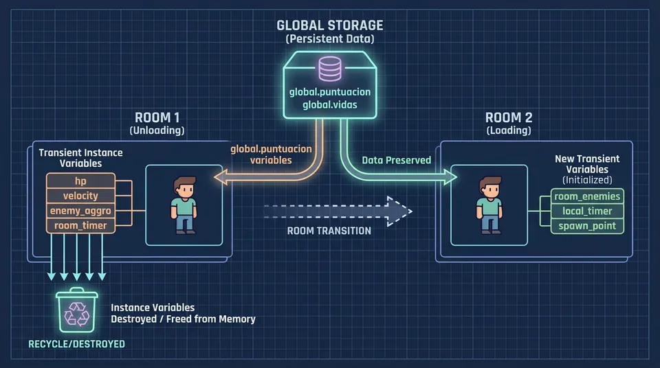 Conceptual diagram illustrating how instance variables are destroyed upon changing rooms, while global variables remain accessible between Room 1 and Room 2.
