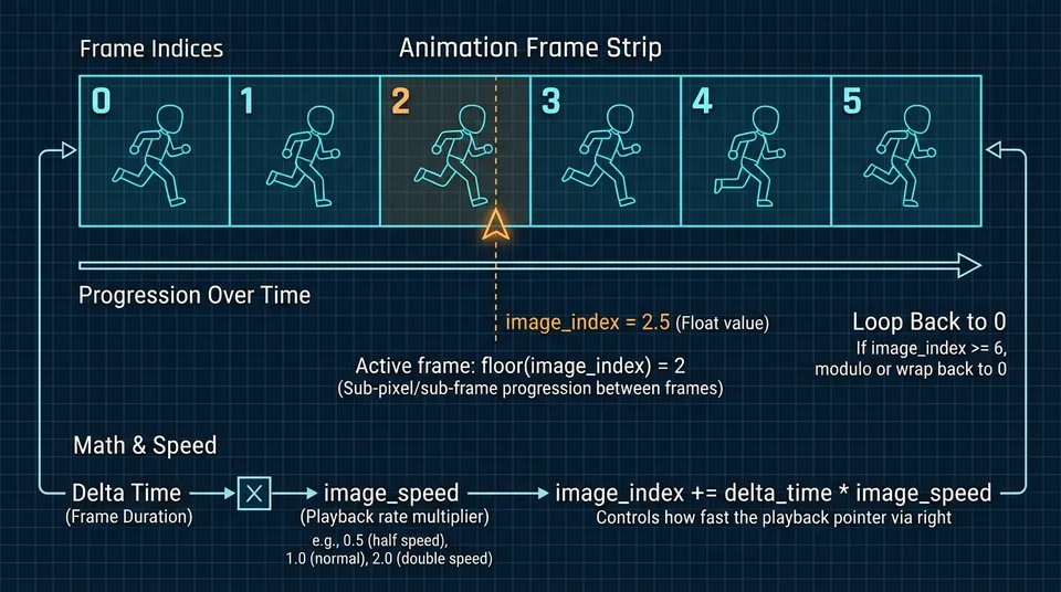 Diagram illustrating a sequence of sub-images indexed from 0 to 5, featuring progression markers for image_index and image_speed multipliers.