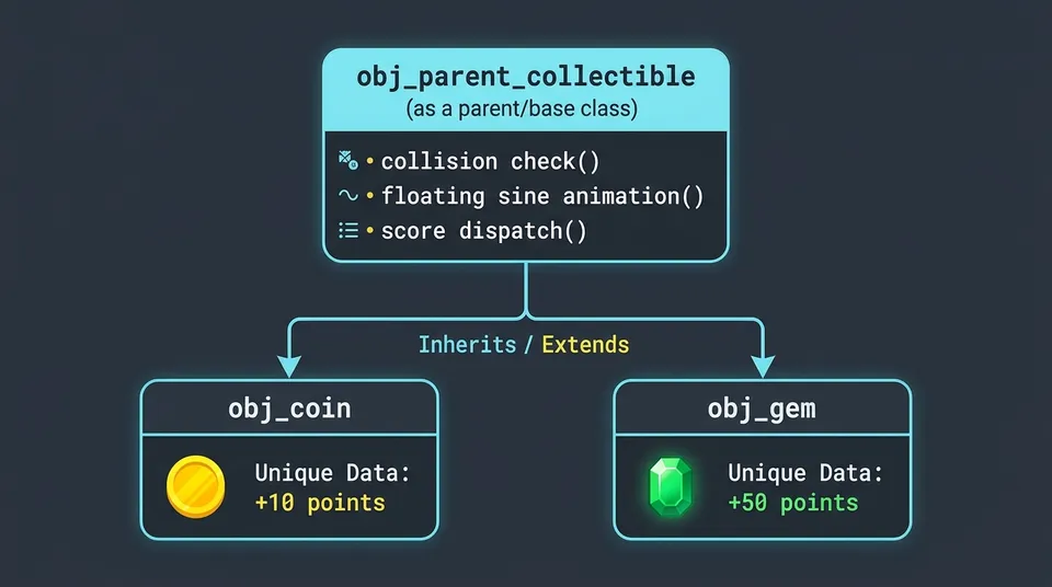 Inheritance flow diagram showing a collectible parent object branching down to two child objects: coin and gem.