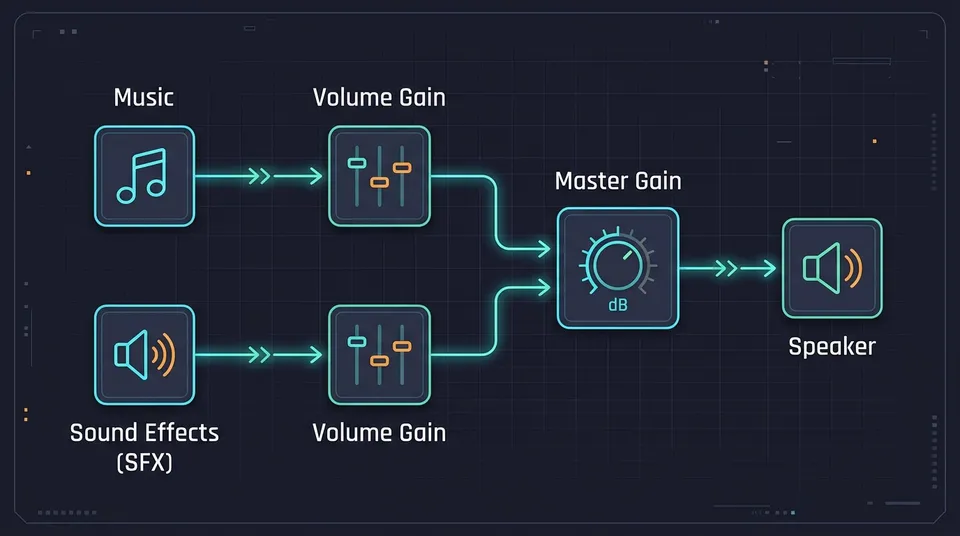 Audio signal routing diagram showing music and sound effects channels flowing into independent gain controls, then combining into master volume before physical output.