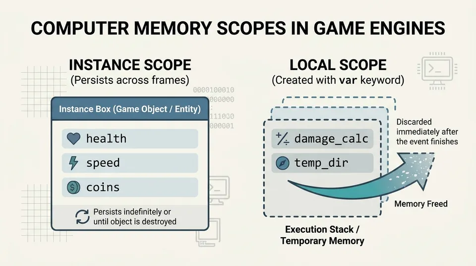 Conceptual diagram comparing the scope of persistent instance variables versus temporary local variables declared with var.